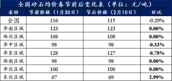 節后全國砂石礦山復工率33％，砂石價格環比下降0.29％