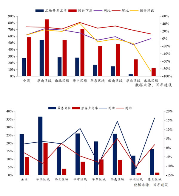 節后全國砂石礦山復工率33％，砂石價格環比下降0.29％
