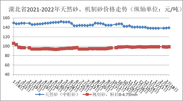 權(quán)威發(fā)布！湖北省2月砂石骨料、水泥、混凝土價(jià)格整體回落！