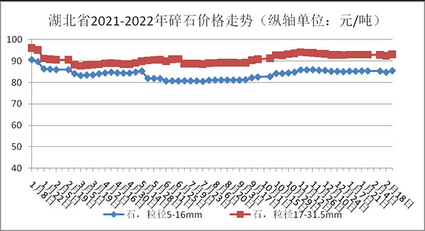權(quán)威發(fā)布！湖北省2月砂石骨料、水泥、混凝土價(jià)格整體回落！