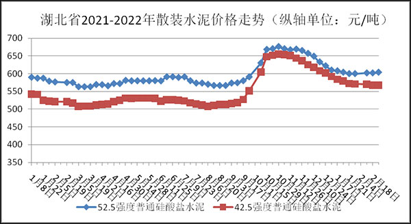 權(quán)威發(fā)布！湖北省2月砂石骨料、水泥、混凝土價(jià)格整體回落！