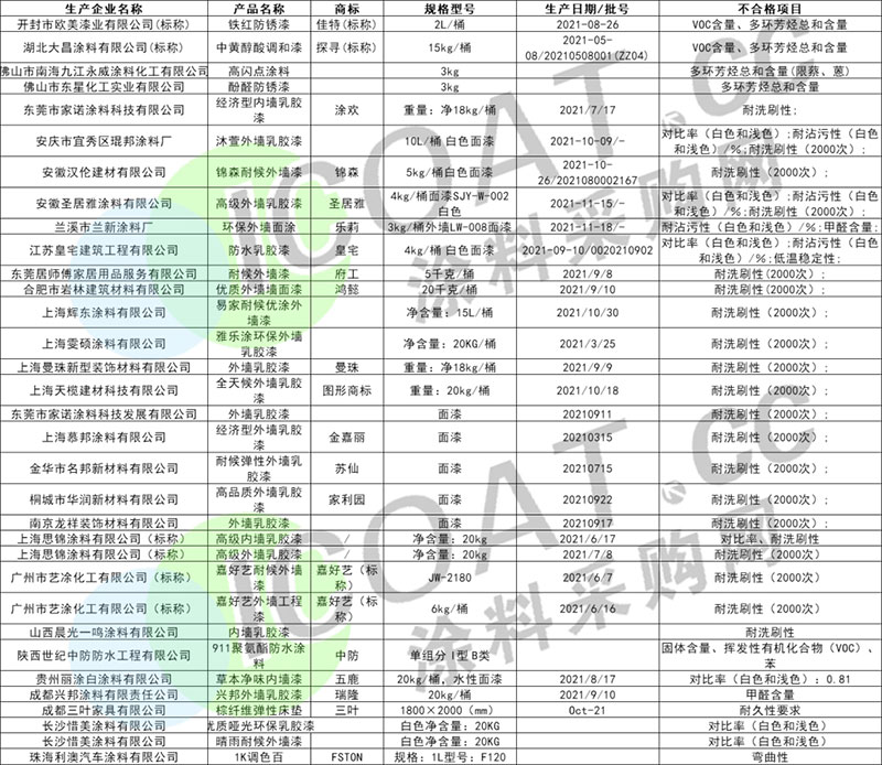 曝光！幾十家涂料產品不合格！